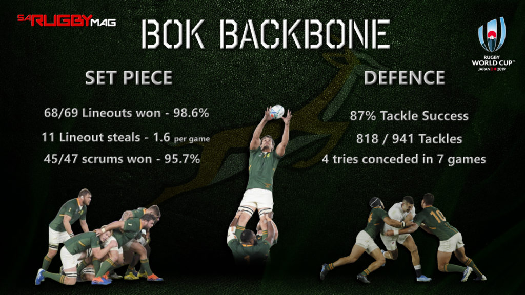 Graphic: The backbone to Boks' success
