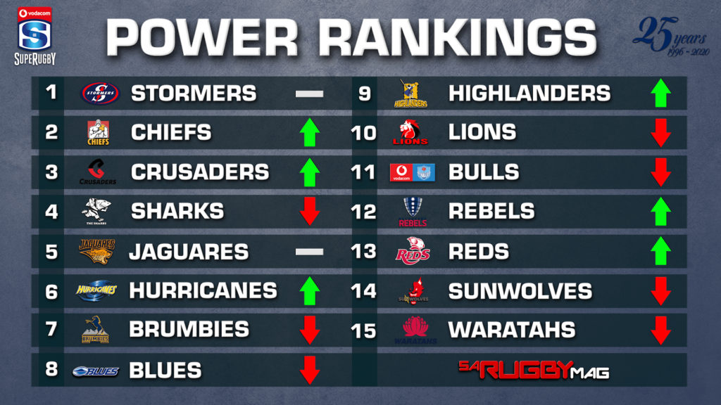 Super Rugby power rankings