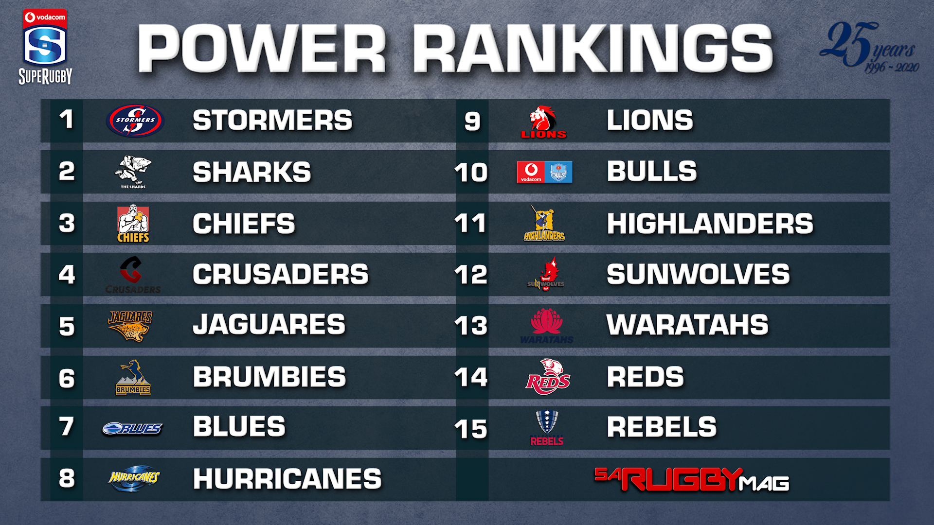 Vodacom Super Rugby Power Rankings Round Two