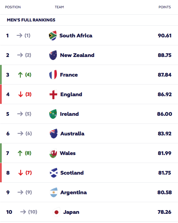 World Rugby rankings 28 February 2022