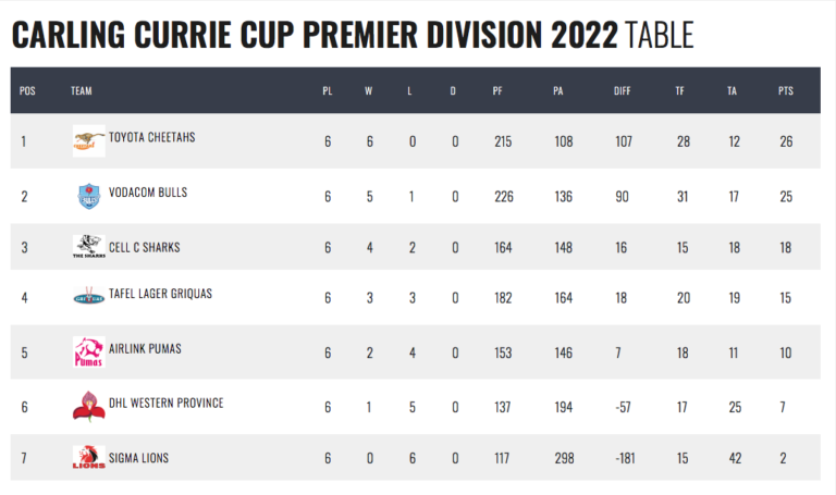 Currie Cup log
