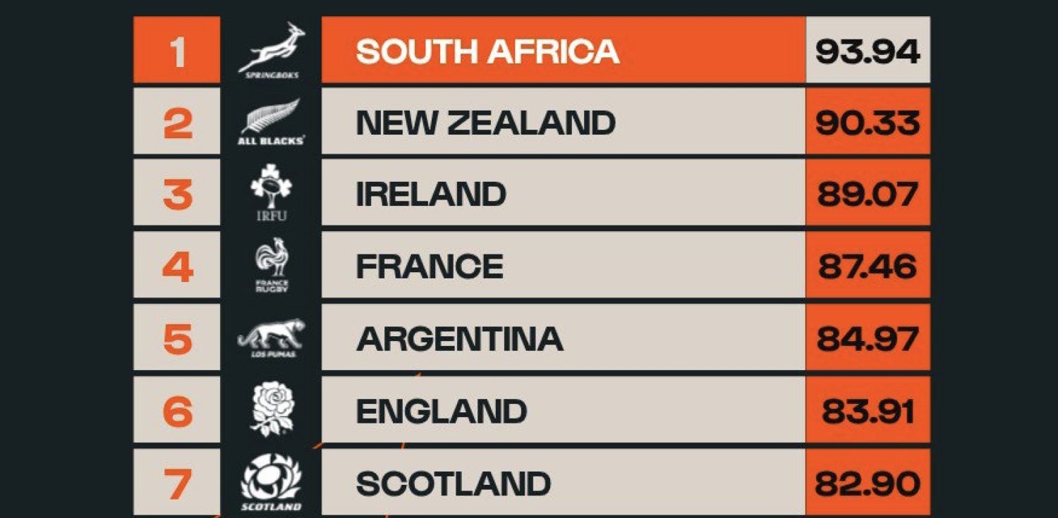 World Rugby makes big rankings call